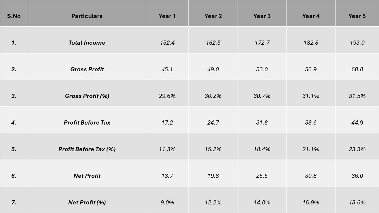 Profitability Analysis Year-on-Year Basis