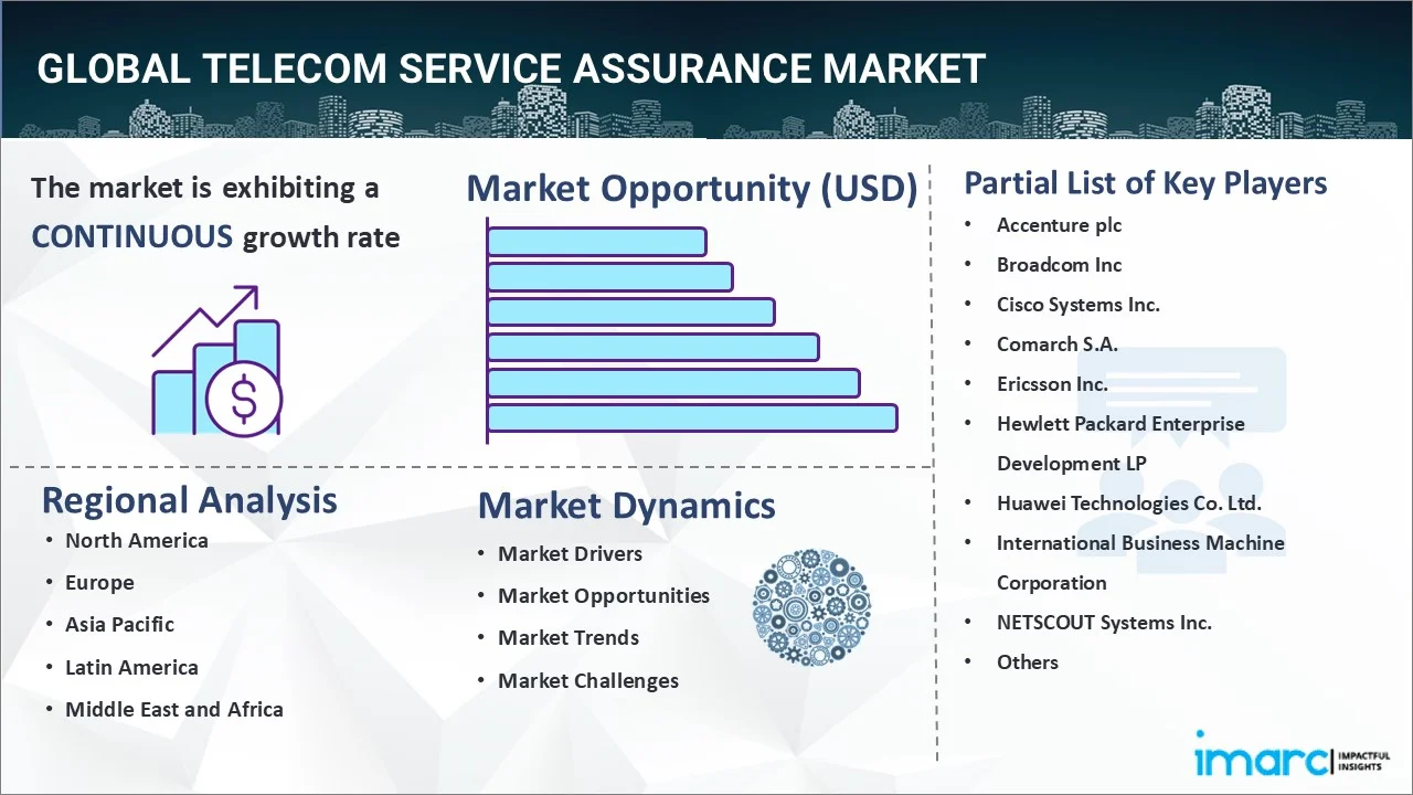 Telecom Service Assurance Market