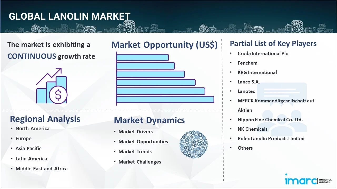 Lanolin Market