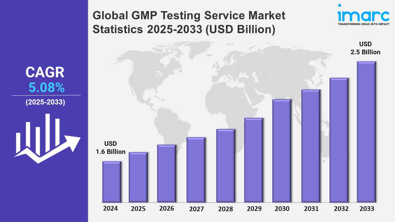 GMP Testing Service Market