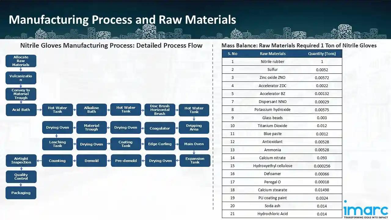 Manufacturing Process