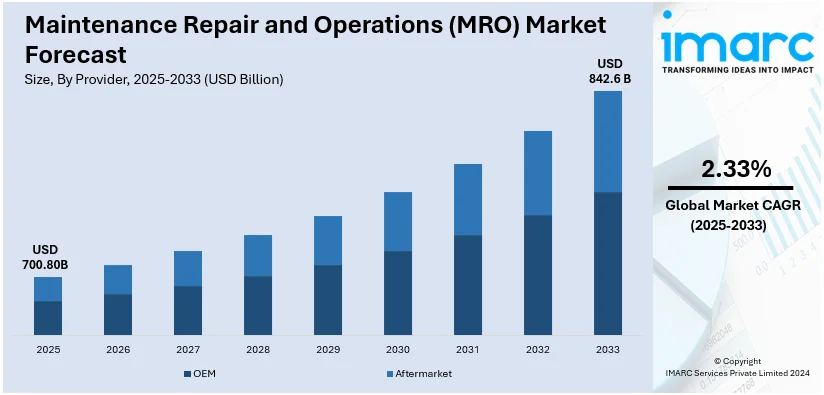 Maintenance Repair and Operations (MRO) Market Size