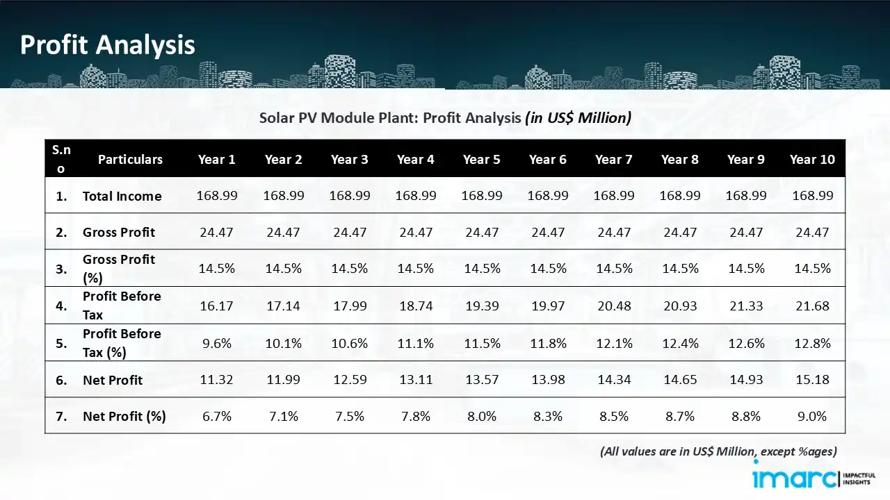 Profitability Analysis Year on Year Basis