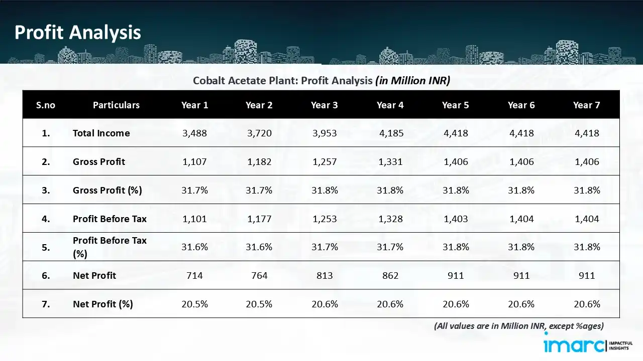 Profitability Analysis Year on Year Basis