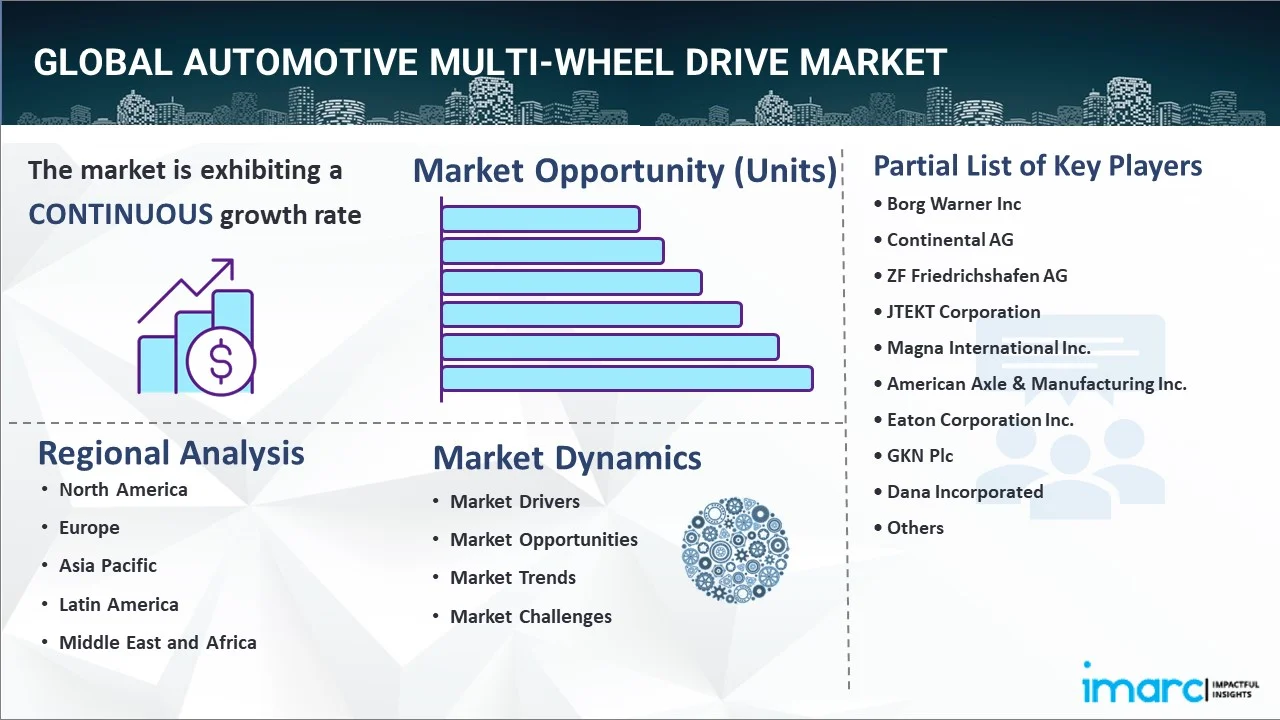 Automotive Multi-Wheel Drive Market Report