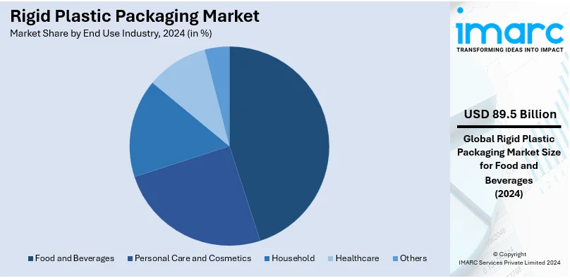 Rigid Plastic Packaging Market By End Use Industry