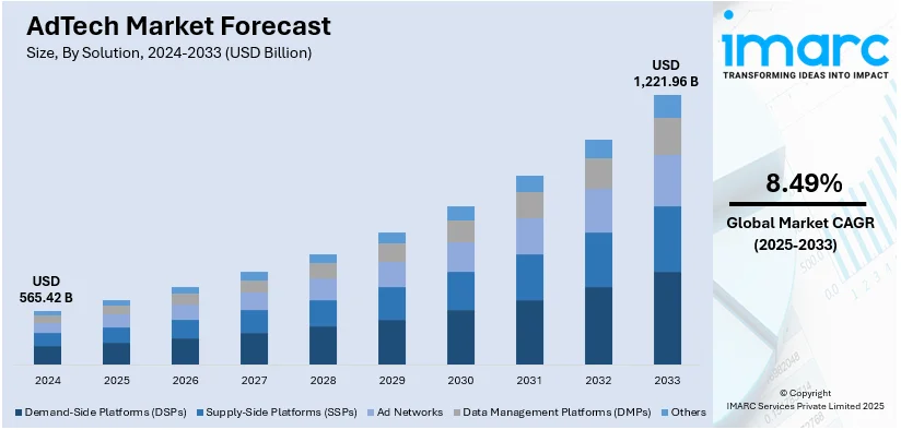 AdTech Market Size