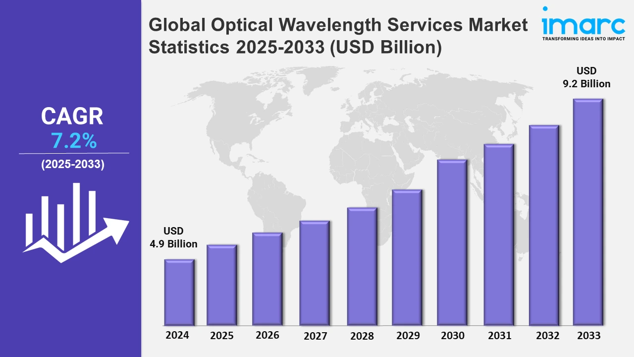 Optical Wavelength Services Market