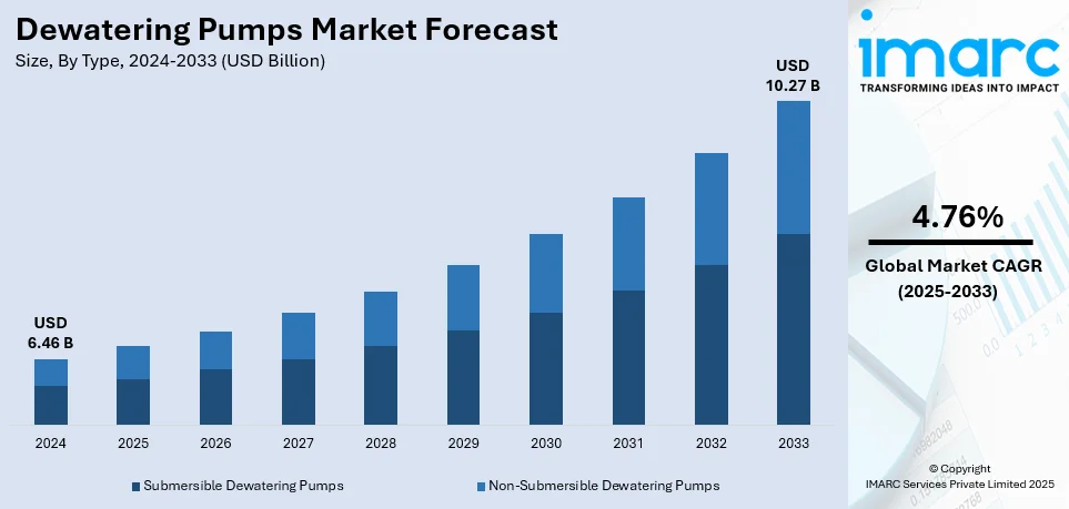 Dewatering Pumps Market Size