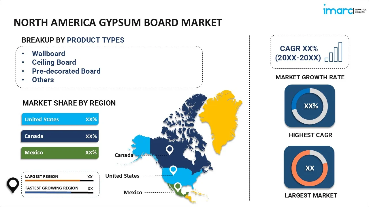 North America Gypsum Board Market