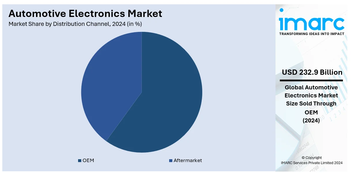 Automotive Electronics Market By Distribution Channel