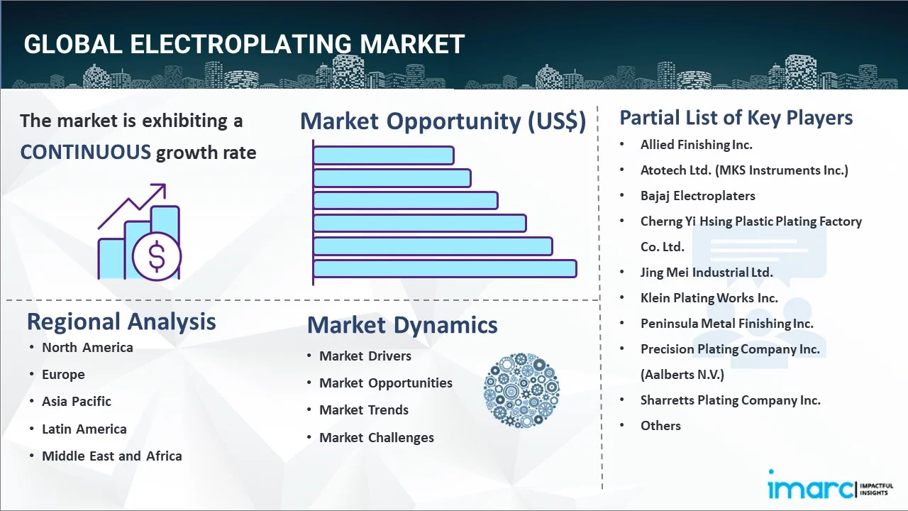 Electroplating Market Report