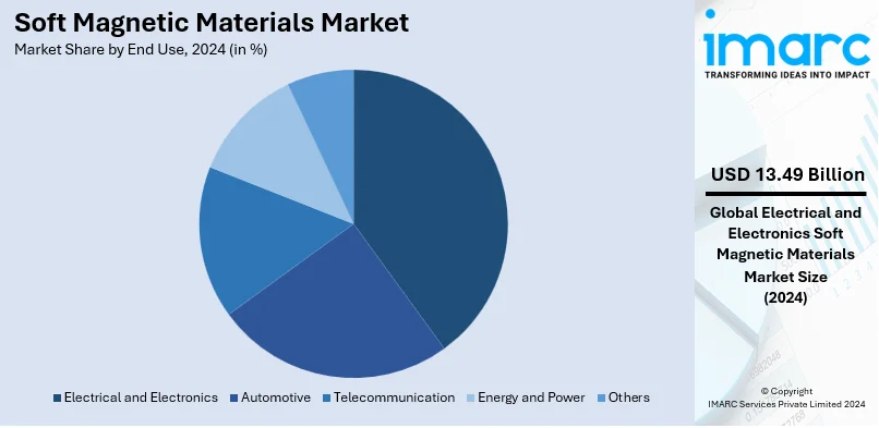 Soft Magnetic Materials Market By End Use