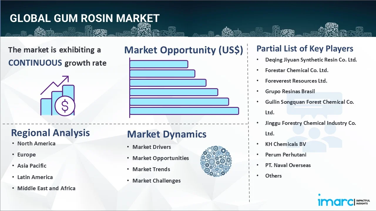 Gum Rosin Market