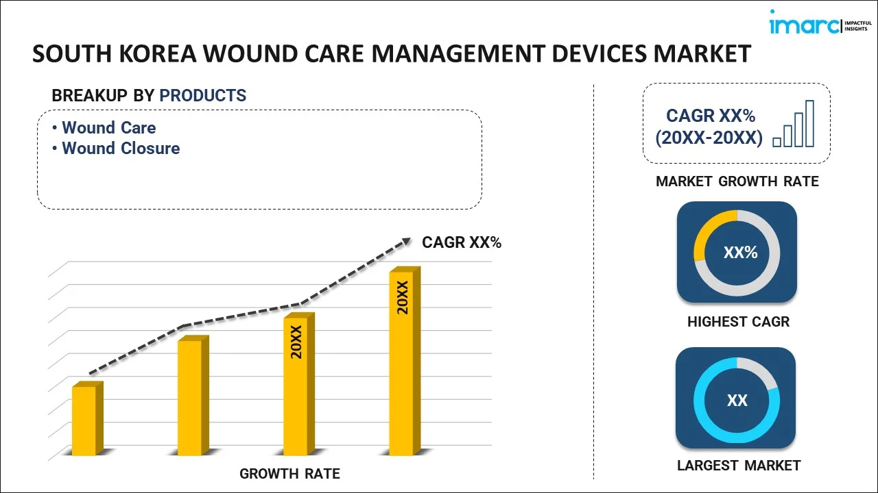 south korea wound care management devices market