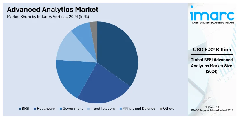 Advanced Analytics Market By Industry Vertical