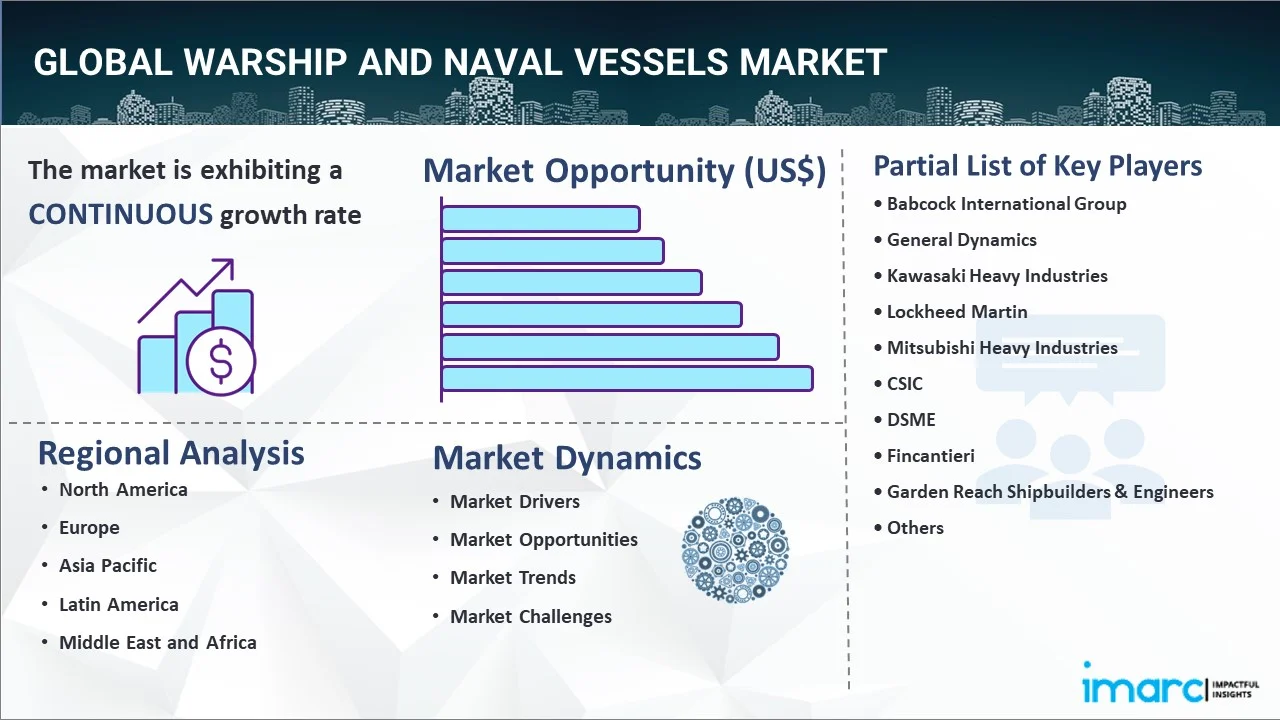 Warship and Naval Vessels Market