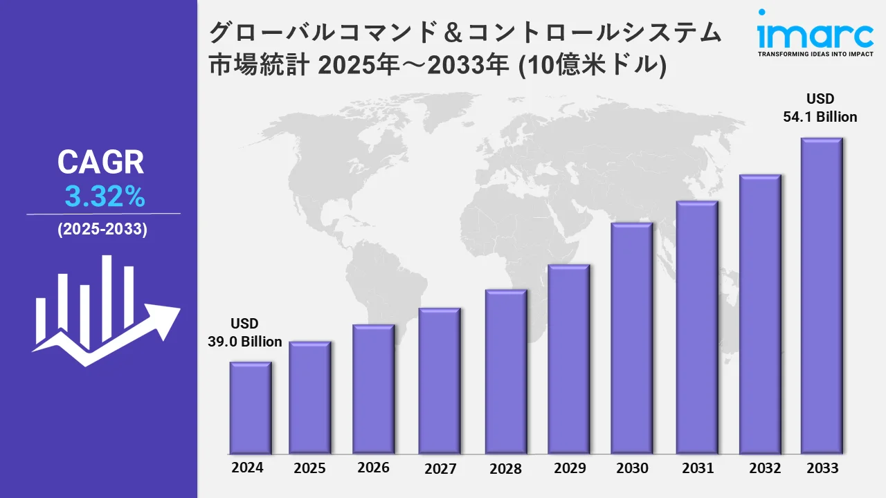 グローバルコマンド＆コントロールシステム市場統計 2025年～2033年 (10億米ドル)