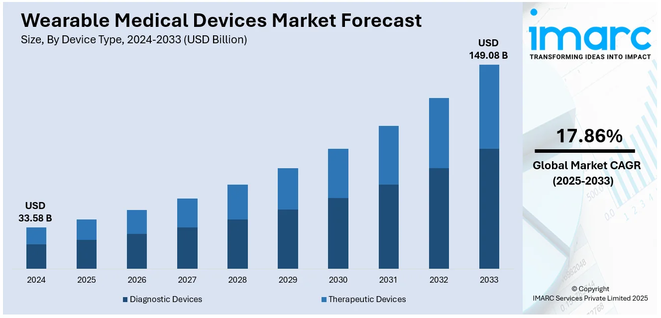 Wearable Medical Devices Market Size