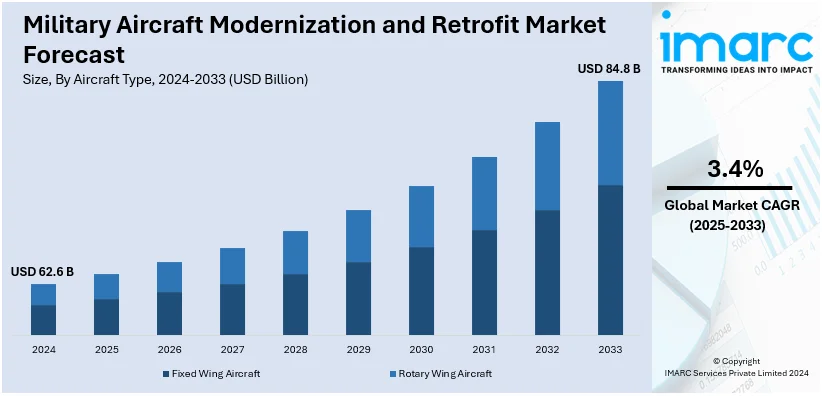 Military Aircraft Modernization and Retrofit Market Size