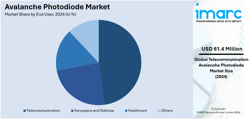 Avalanche Photodiode Market By End User