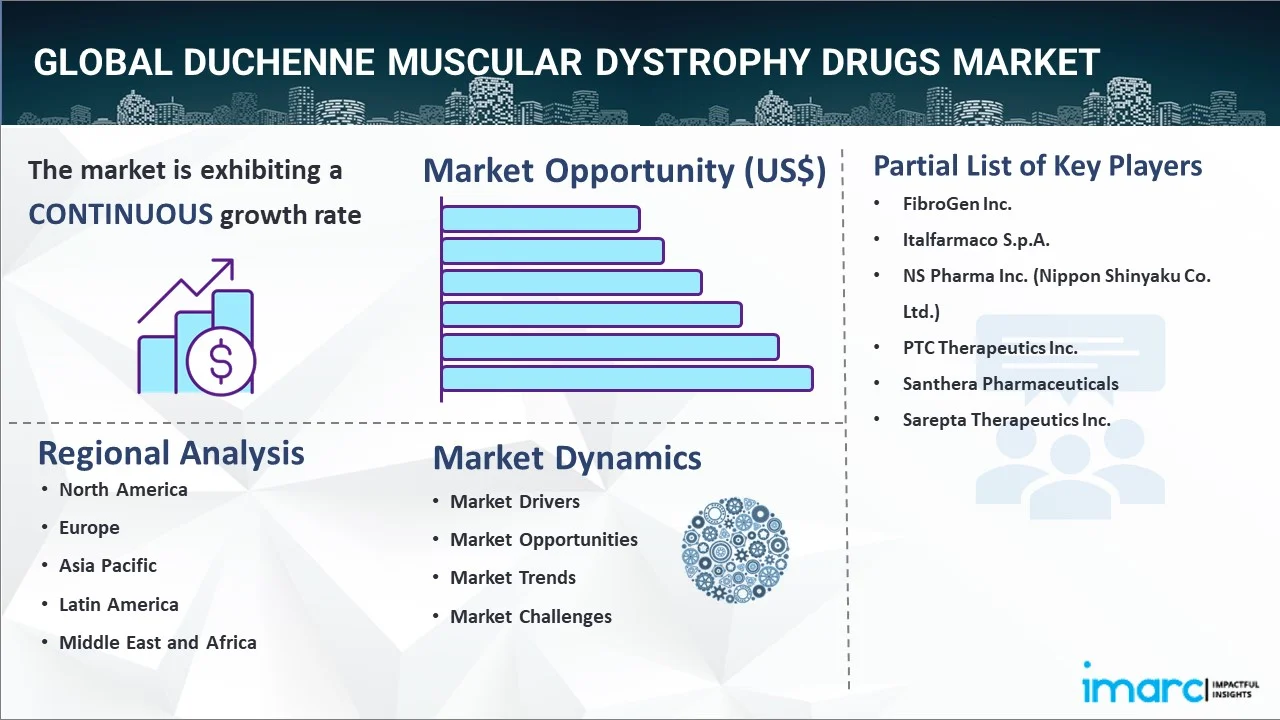 Duchenne Muscular Dystrophy Drugs Market