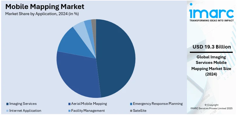 Mobile Mapping Market By Application