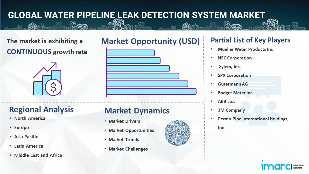 Water Pipeline Leak Detection System Market