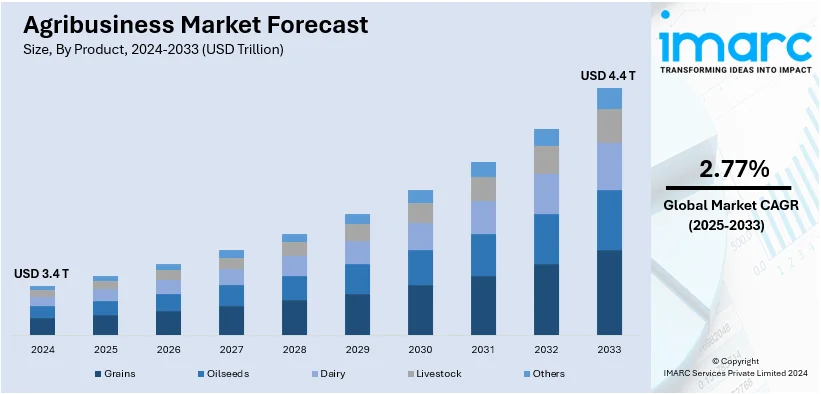 Agribusiness Market Size