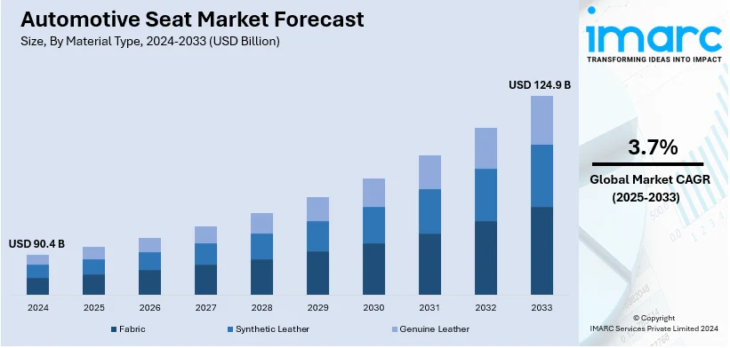 Automotive Seat Market Size