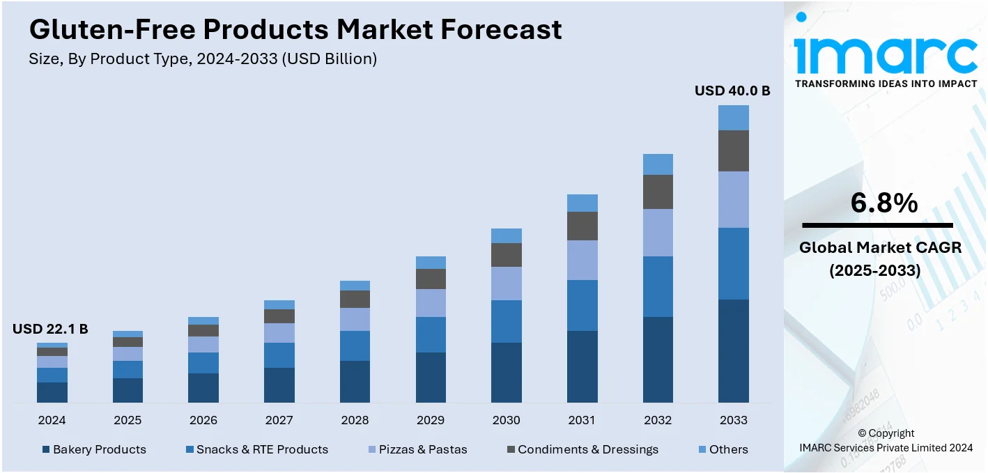 Gluten-Free Products Market Size