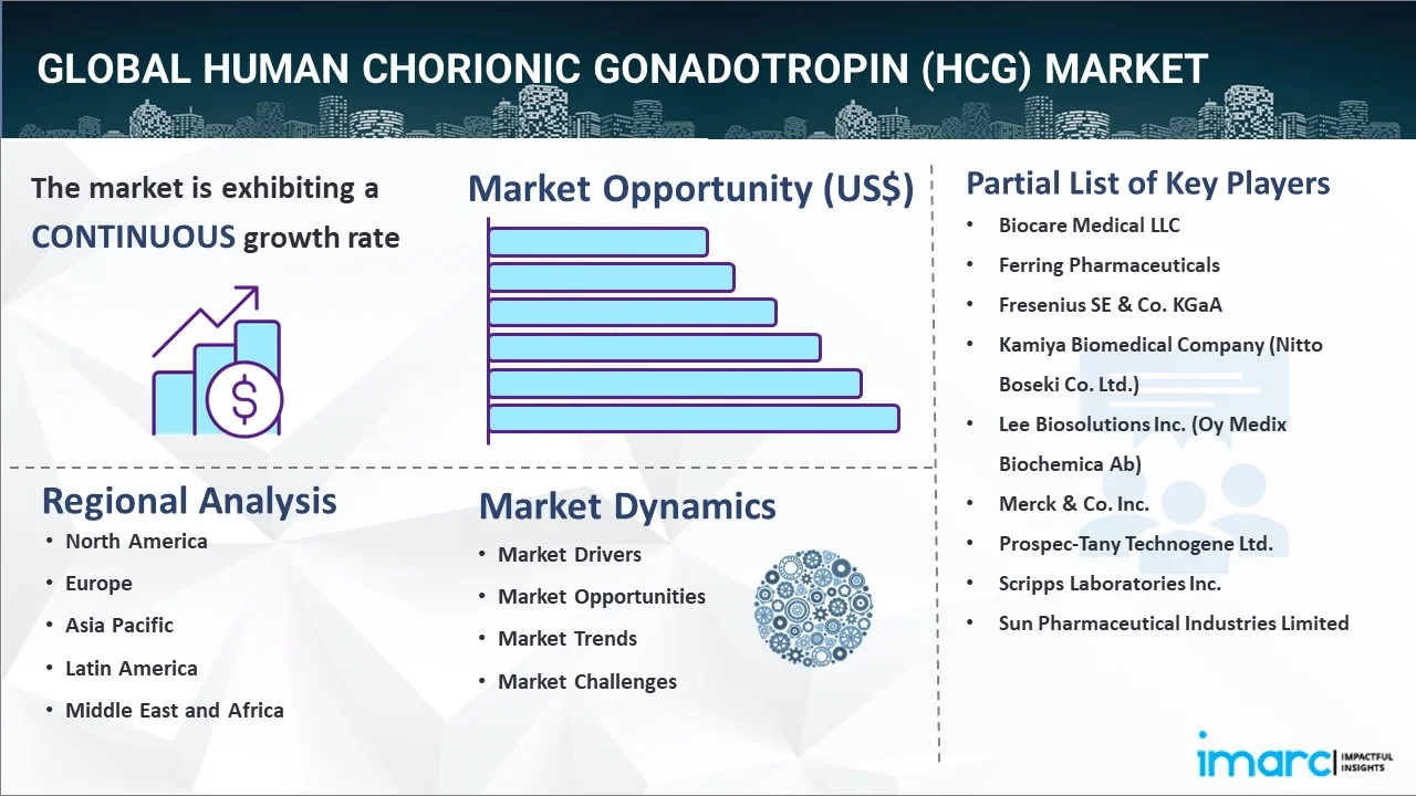 Human Chorionic Gonadotropin (HCG) Market Report