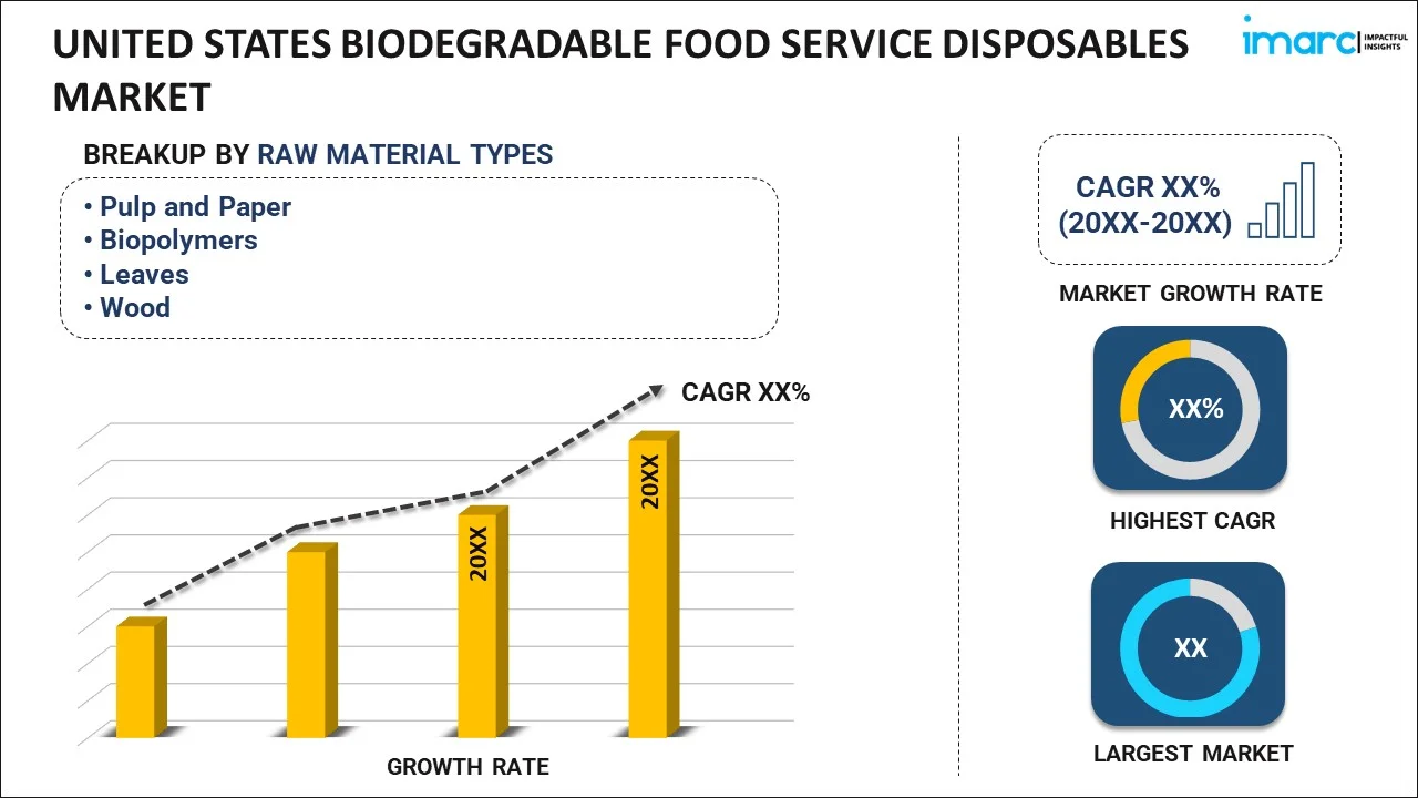 United States Biodegradable Food Service Disposables Market Report