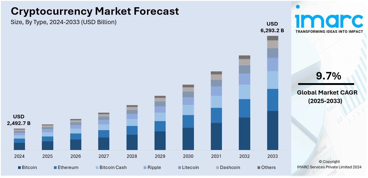 Cryptocurrency Market Size