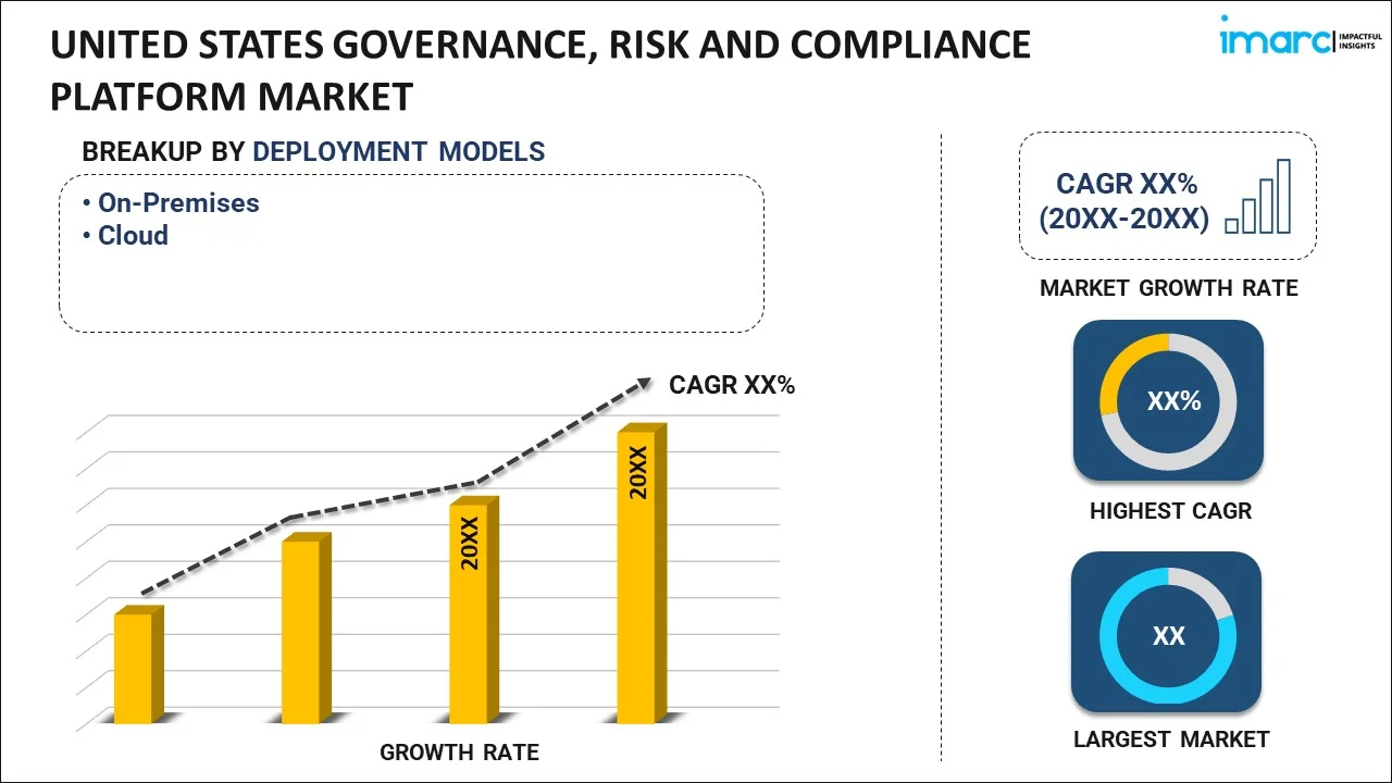 United States Governance, Risk and Compliance Platform Market