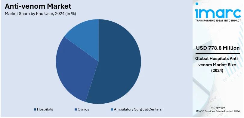 Anti-venom Market By End User