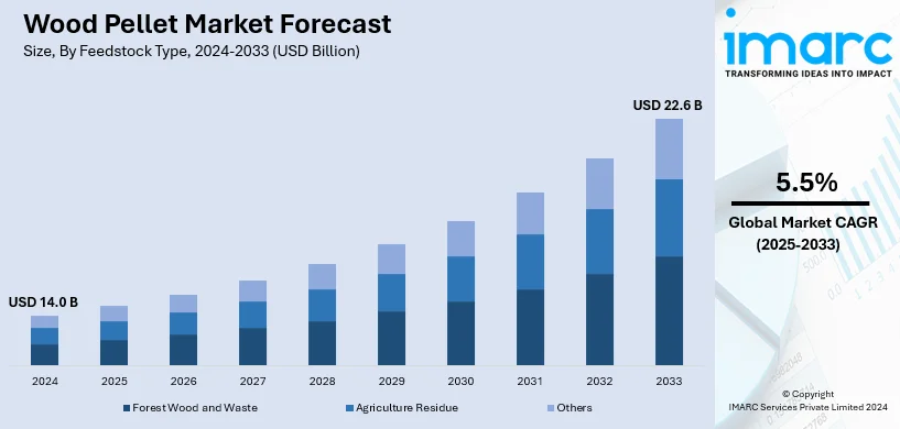 Wood Pellet Market Size