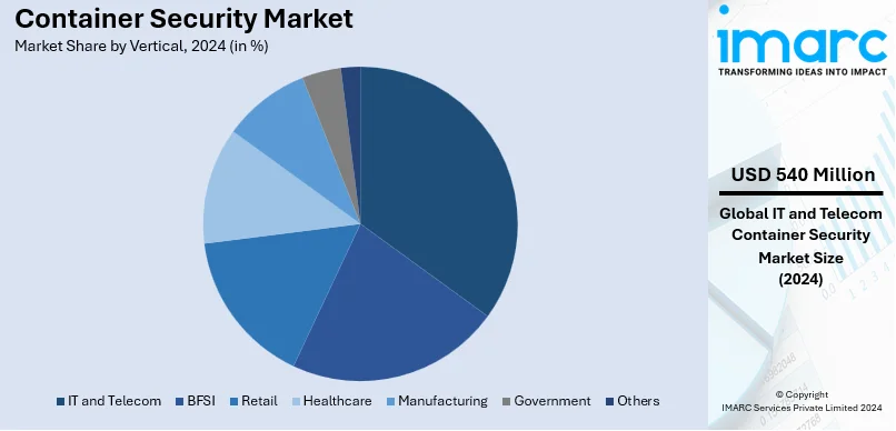 Container Security Market By Vertical