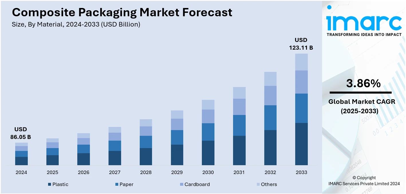 Composite Packaging Market Size