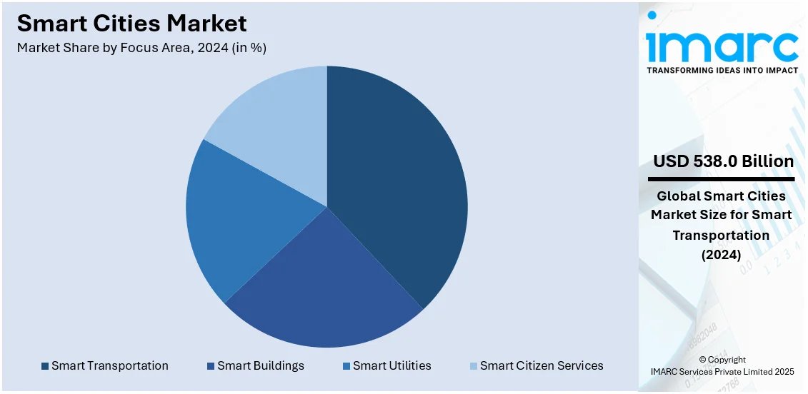 Smart Cities Market By Focus Area