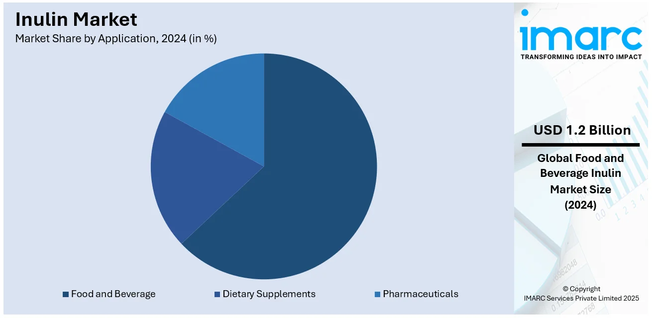 Inulin Market By Application