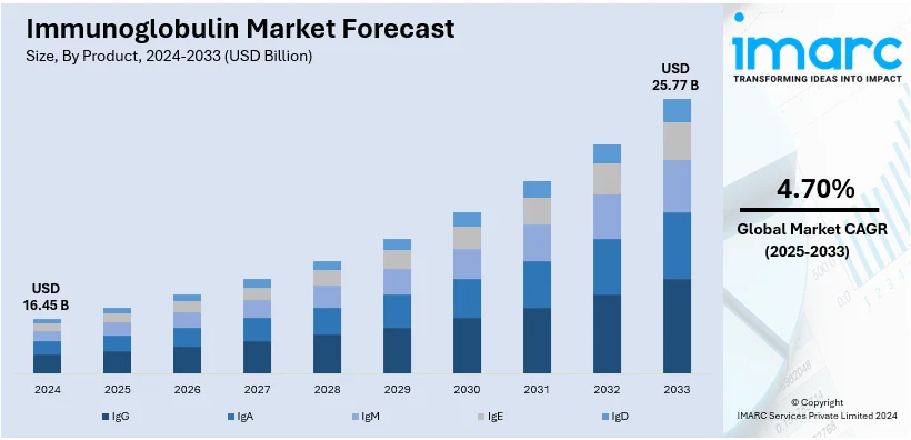 Immunoglobulin Market Size