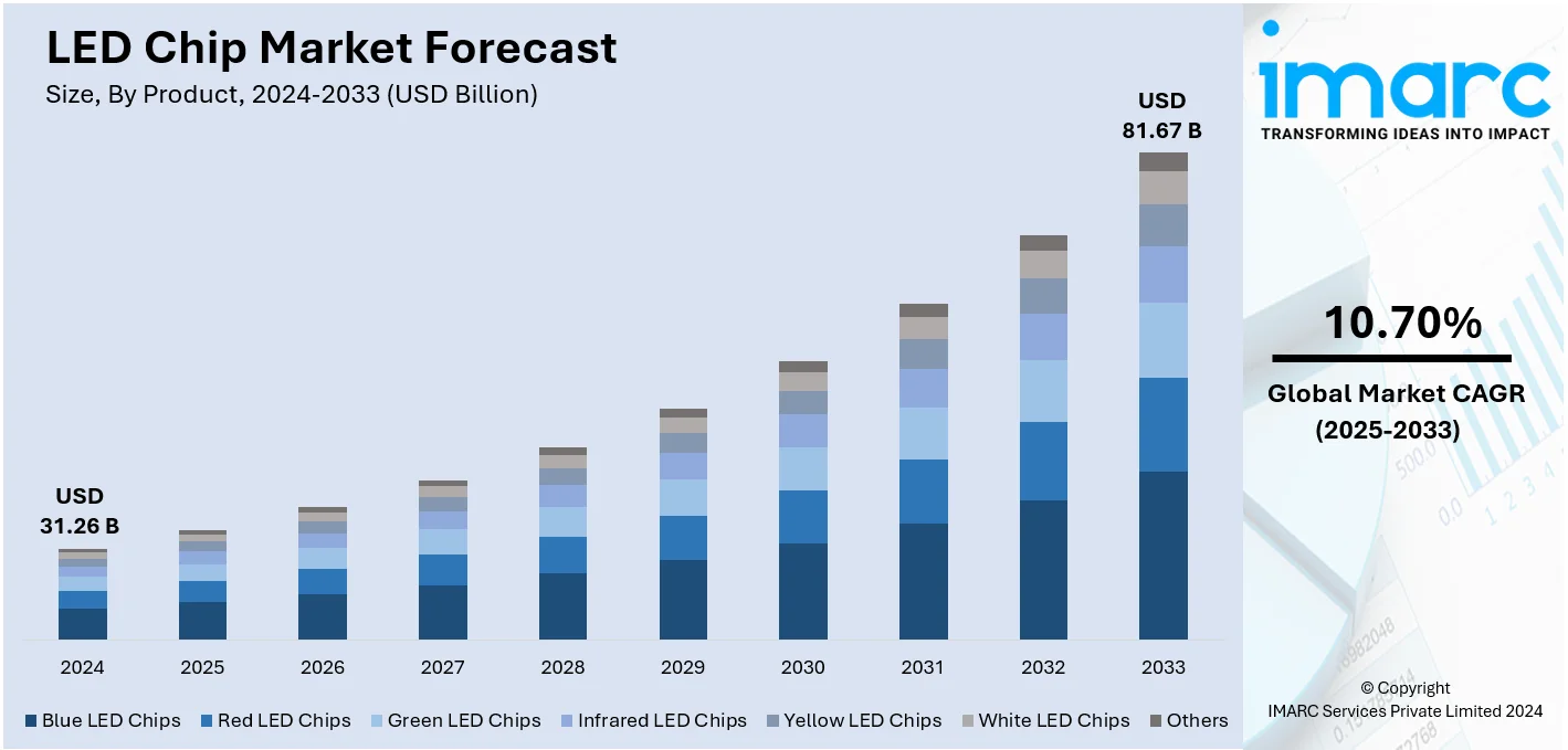 LED Chip Market Size