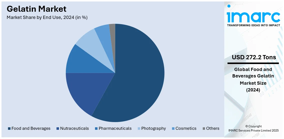 Gelatin Market By End Use