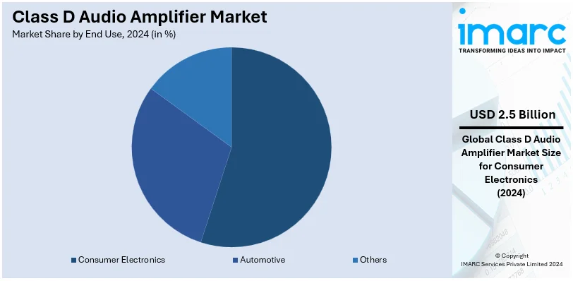 Class D Audio Amplifier Market By End Use