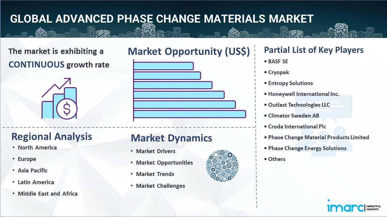 Advanced Phase Change Materials Market Report