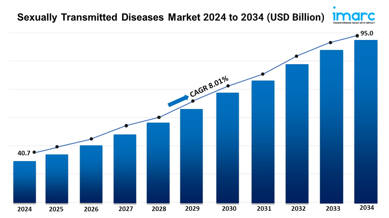 Sexually Transmitted Diseases Market Outlook