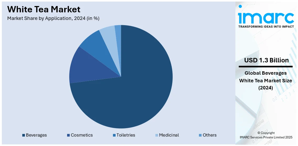 White Tea Market By Application