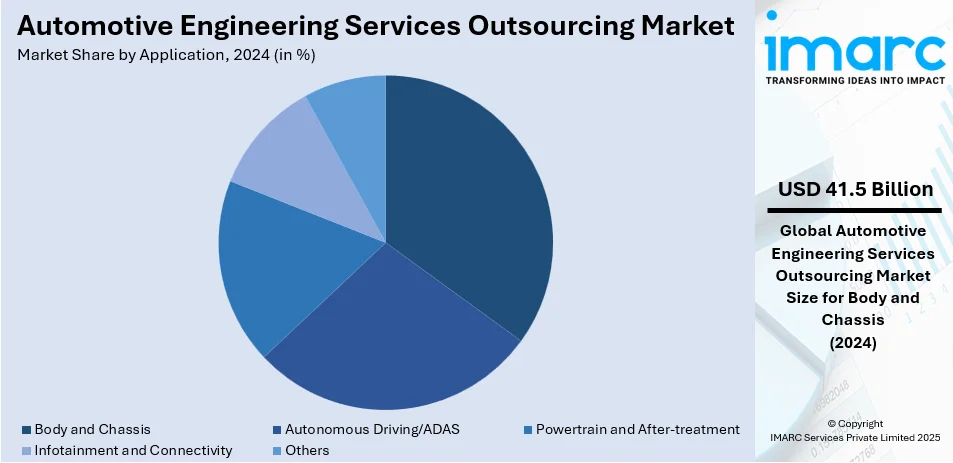 Automotive Engineering Services Outsourcing Market By Application