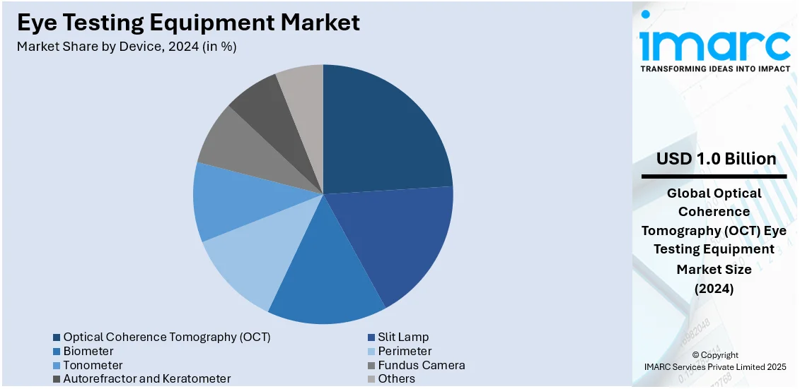 Eye Testing Equipment Market By Device